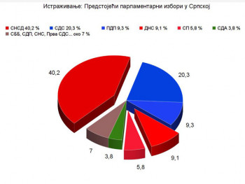 Nezavisno istraživanje: SNSD-u 40,2, SDS-u 20,3 odsto povjerenja anketiranih, ubjedljivo vođstvo Dodika i Cvijanovićeve