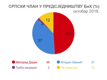 NEZAVISNO ISTRAŽIVANJE - Dodik, Cvijanović i SNSD ubjedljivo vode