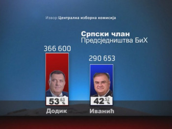 Izborni proces se privodi kraju, povećana prednost Dodika i Cvijanovićeve