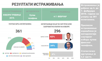 Sedam dana pred izbore: Podrška Ćuriću 62, a Borjanu 34 odsto opredjeljenih Trebinjaca