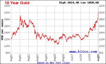 Цијена злата достигла историјски рекорд