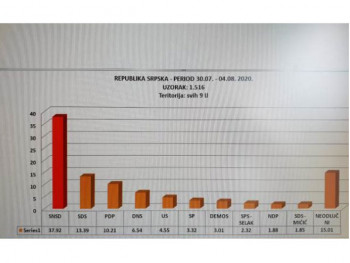 СНСД има убједљиво највећу подршку грађана Српске