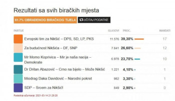 РЕЗУЛТАТИ ИЗБОРА У НИКШИЋУ: Обрађено 61,7 одсто гласова