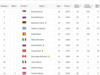 АТП листа: Ђоковић и даље први, али са значајно мањом предношћу