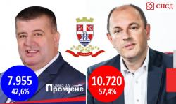 Obrađena redovna biračka mjesta: Luka Petrović dobio 2.765 glasova više