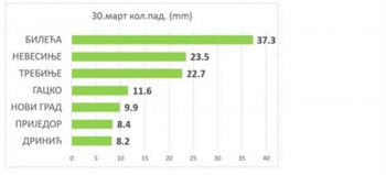 Упозорење због обилних падавина и олујног вјетра