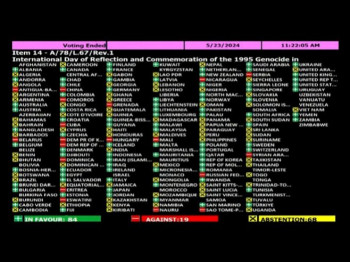 Pogledajte kako su glasale zemlje o rezoluciji Srebrenici; Grčka uzdržana, Crna Gora 'za' (FOTO)