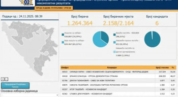 ЦИК објавио нове податке: Каран 50,30 одсто гласова, Блануша 48,37